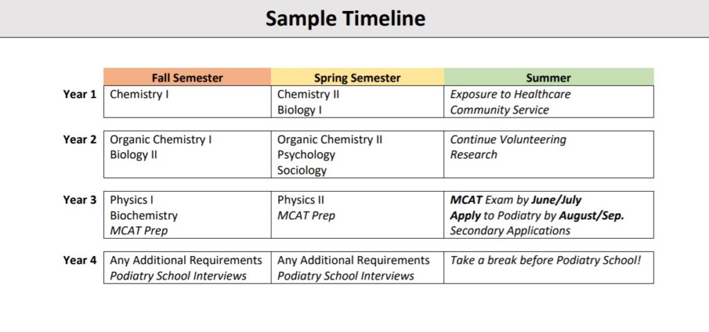 Podiatry school prerequisite sample timline