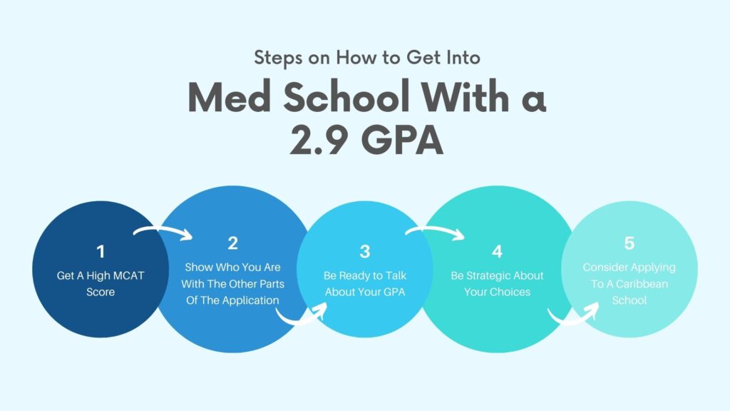 How to get into medical school with low GCSE grades / how to get into  medicine with low grades 