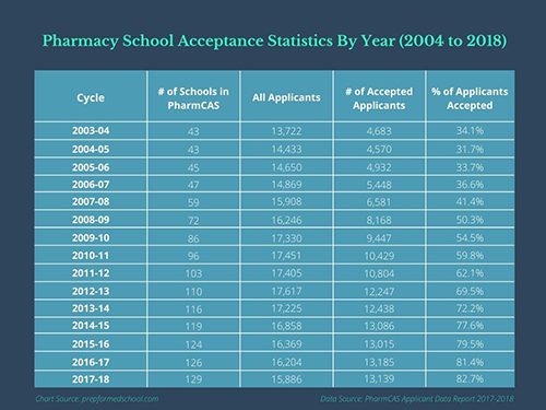 Pharmacy School Acceptance Statistics By Year (2004 to 2018)