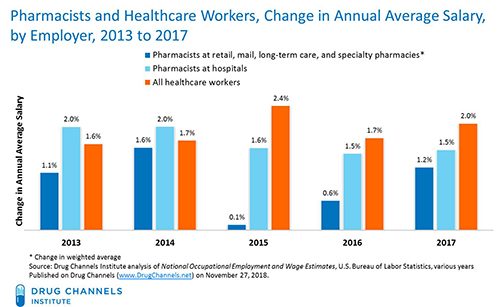 pharmacist wage growth compared to others in healthcare